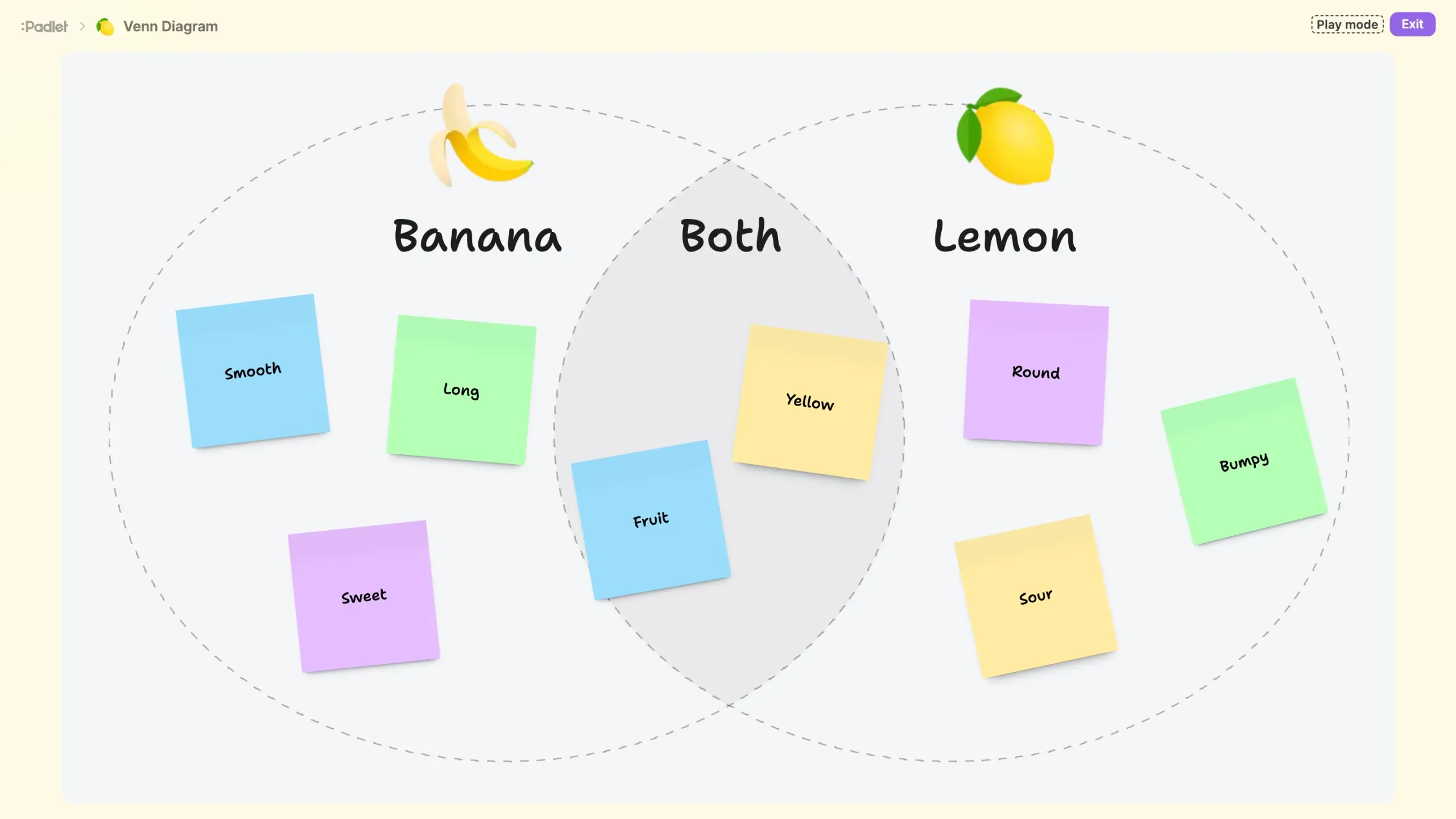A Padlet sandbox with a Venn diagram comparing bananas and lemons on colour, texture and taste