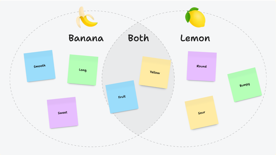 A Venn diagram brainstorm in a sandbox